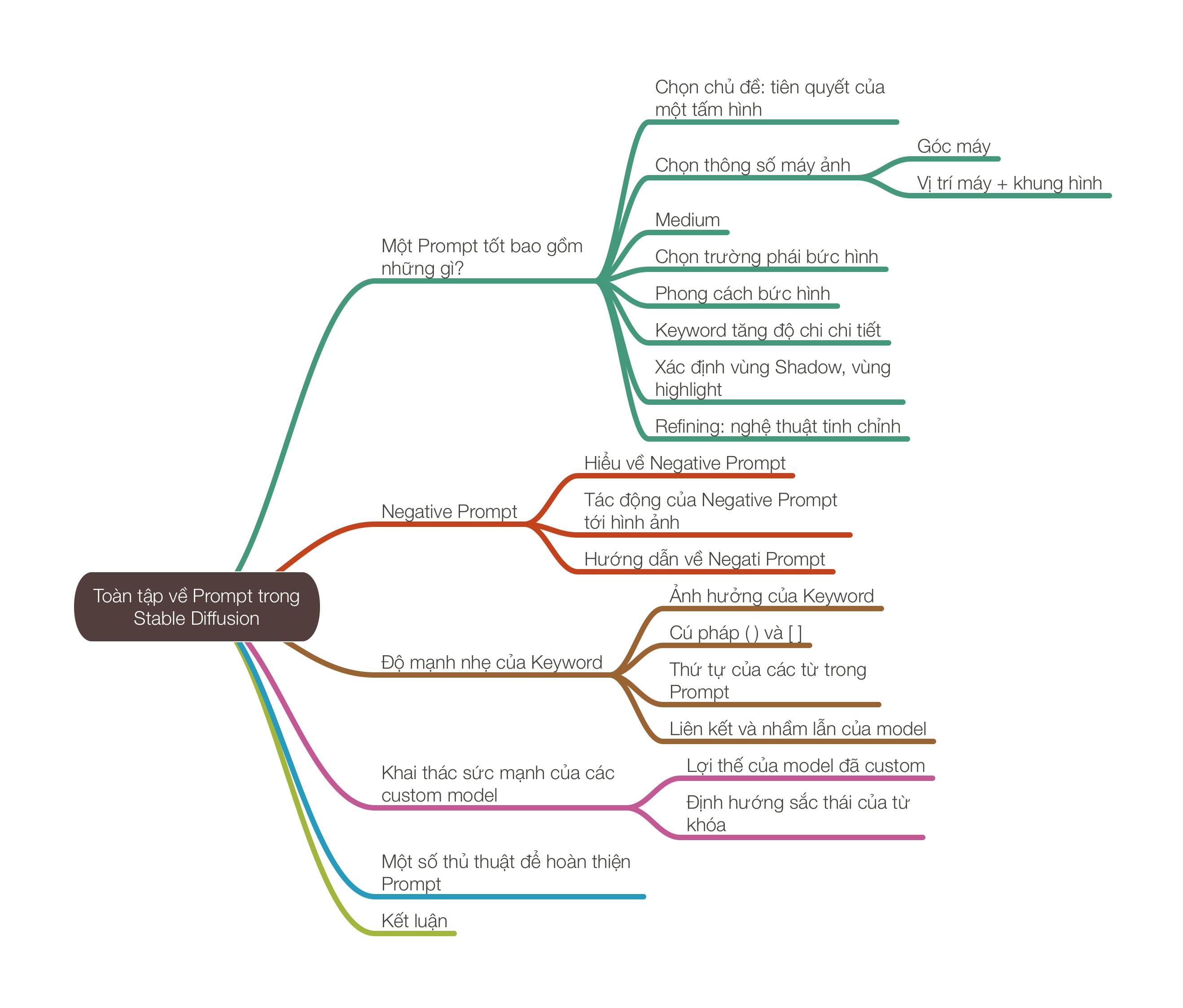 Toàn tập về Prompt trong Stable Diffusion.png